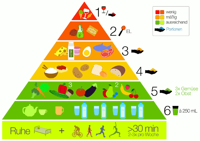 Ernährungspyramide